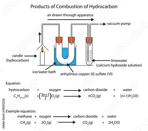 Diagram of hydrocarbon combustion