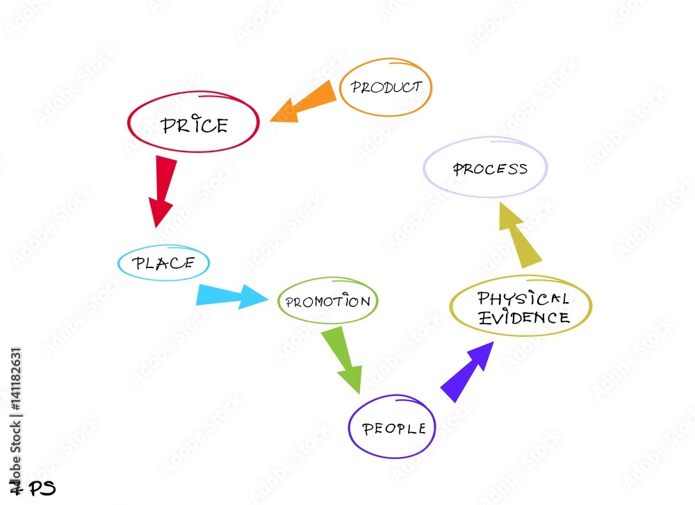 Marketing Mix Strategy or 7Ps Model Chart Marketing Mix Strategy or 7Ps Model Chart