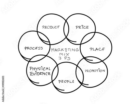 7Ps Marketing Mix Model with on White Background