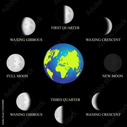 Basic phases of the moon.