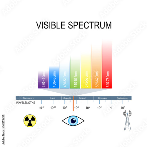 Visible spectrum and invisible light