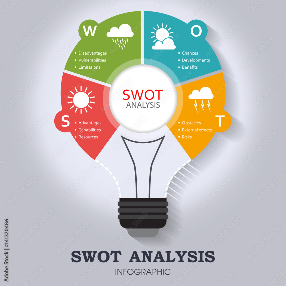 SWOT Analysis infographic template with main objectives and significant weather icons - light bulb design SWOT Analysis infographic template with main objectives and significant weather icons - light bulb design