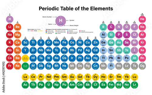 Periodic Table of the Elements Vector Illustration including 2016 the four new elements Nihonium, Moscovium, Tennessine and Oganesson