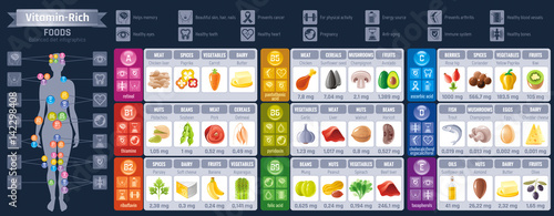 Vitamin rich food icons. Healthy eating vector icon set, text lettering logo, isolated background. Diet Infographics diagram poster. Table illustration, human health meal - meat, dairy, vegetables