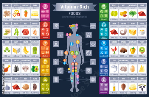 Vitamin rich food icons. Healthy eating vector icon set, text lettering logo, isolated background. Diet Infographics diagram flyer design. Table illustration - meat, fish, fruits, vegetables, nuts.