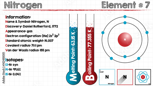 Large and detailed infographic of the element of Nitrogen