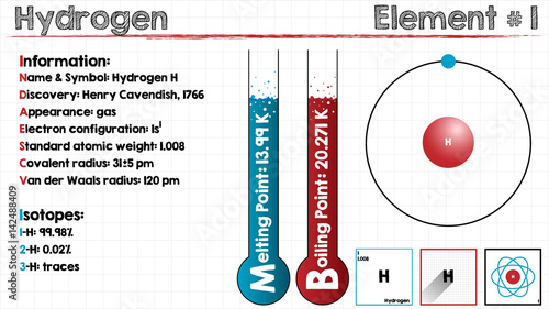 Large and detailed infographic of the element of Hydrogen