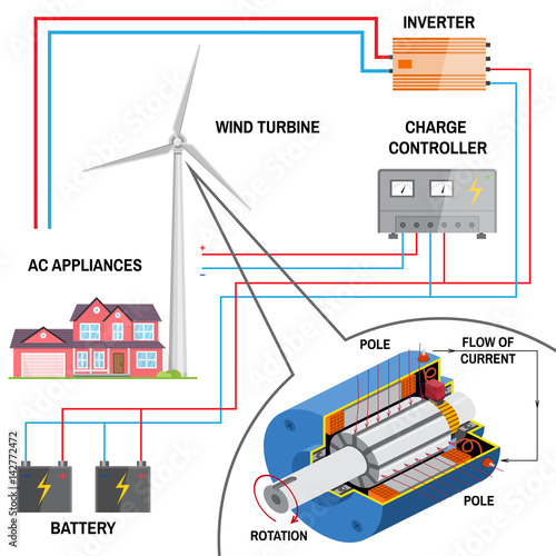 Wind turbine system for home.
