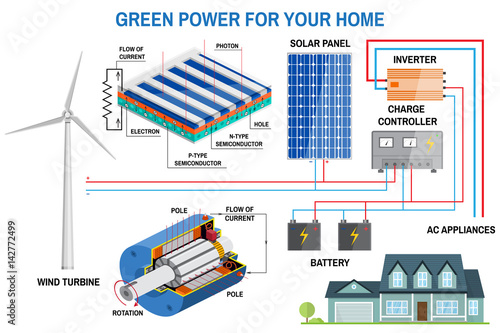 Solar panel system for home.