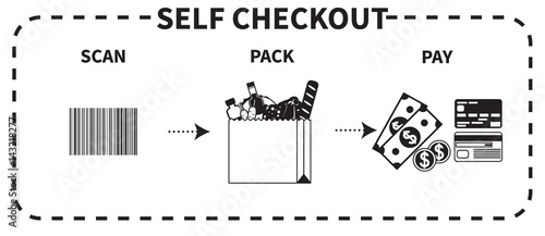 Vector black and white instruction for self checkout. Step by step description of three necessary actions scan, pack, and pay.