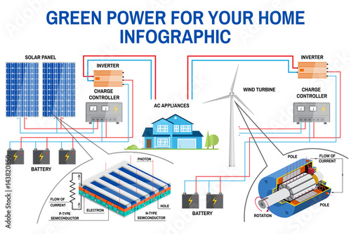 Solar panel and wind power generation system for home infographic.