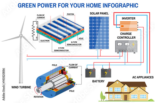 Solar panel and wind power generation system for home infographic.