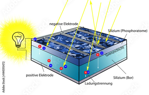 Aufbau einer Solarzelle photo