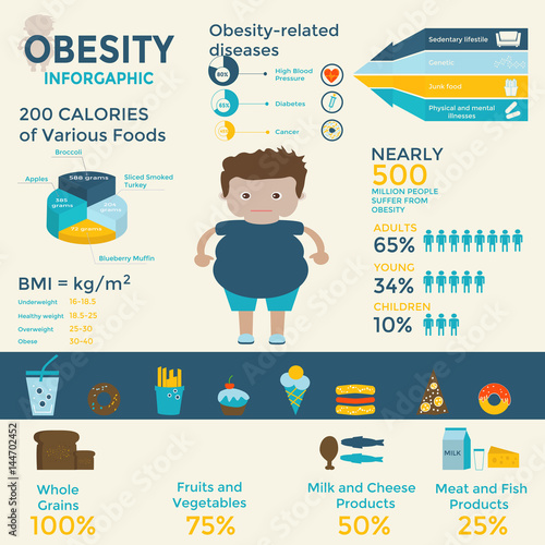 Obesity infographics template