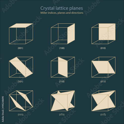 Crystal lattice planes or directions. Miller indices. Vector
