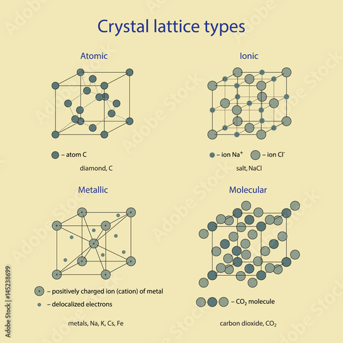 Crystal lattice types. Cell bonds. Vector