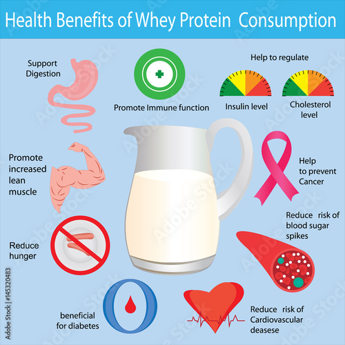 Health benefits of whey protein consuption infgraphic