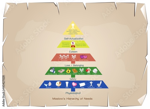 Hierarchy of Needs Chart of Human Motivation