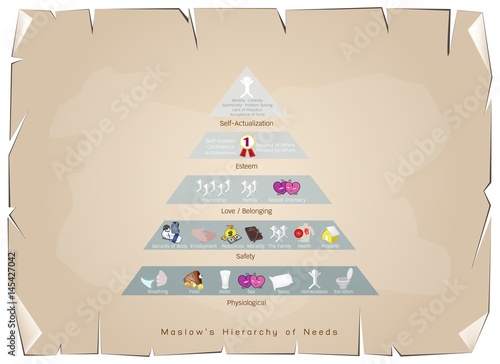 Hierarchy of Needs Chart of Human Motivation on Old Paper