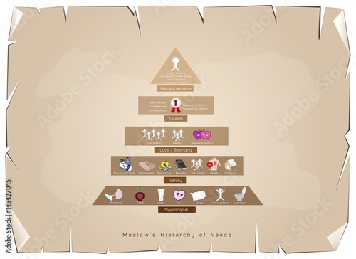Hierarchy of Needs Chart of Human Motivation on Old Paper