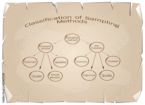 The Probability Sampling and Non-Probability Sampling Method
