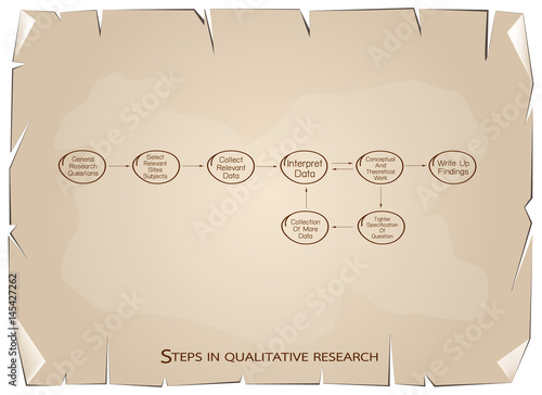 Set of 8 Step in Qualitative Research Process