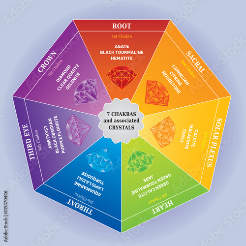 Roue des 7 Chakras en Couleur avec Correspondance Mandalas, Organes et Cristaux en Anglais