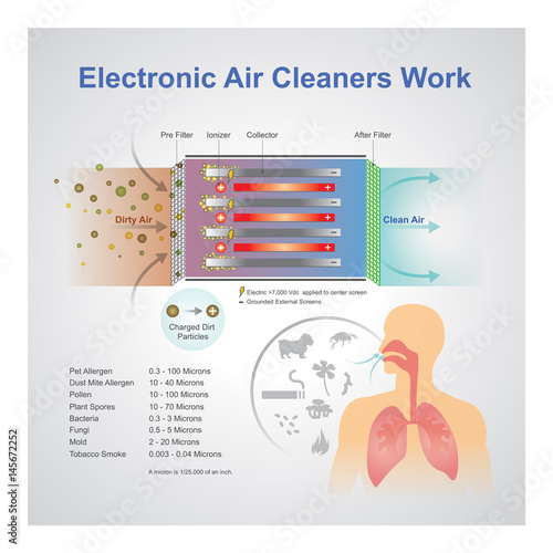 Electronic air cleaner work