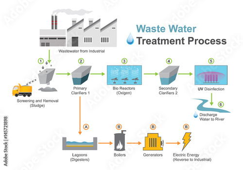 wastewater industrial