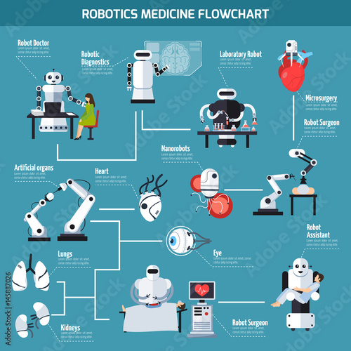 Robotics Medicine Flowchart