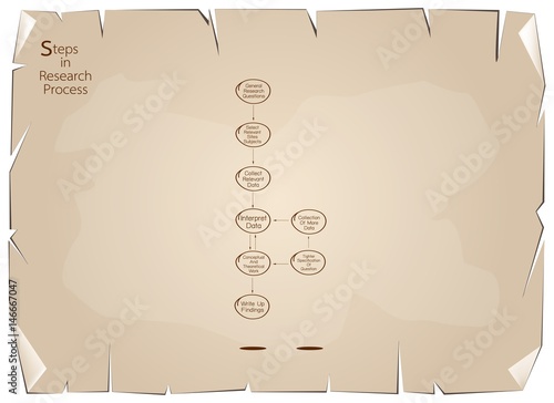 Set of Eight Step in Research Process