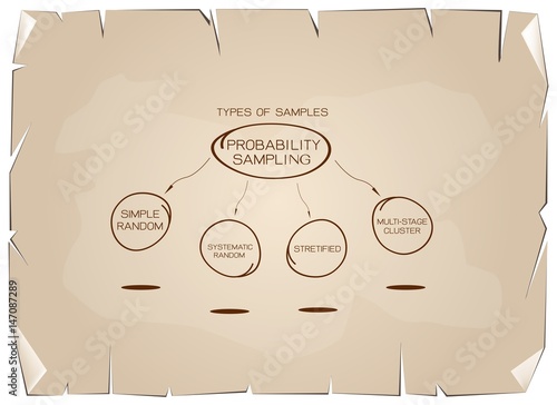 Type of The Probability Sampling Method Charts on Old Paper