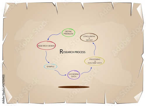 Set of Six Step in Qualitative and Quantitative Research Process