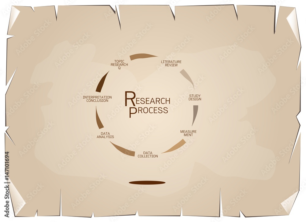 Seven Step of Qualitative Research Process on Old Paper Background
