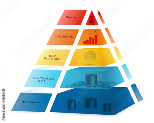 Business Intelligence concept using coloured pyramid design. Processing flow steps: data sources, ETL - data warehouse, OLAP- data mining, data analysis, strategy