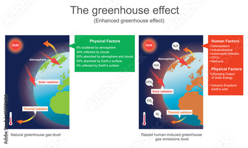 The greenhouse effect (Enhanced greenhouse effect). Vector graphic.