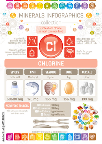 Chlorine Mineral supplement rich food icons. Healthy eating flat icon set, text letter logo, isolated background. Diet Infographics chart banner poster. Table vector illustration, human health benefit