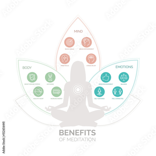 Meditation health benefits infographic