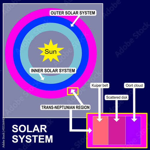 Solar System, different zones of the space: outer and inner, trans-Neptunian Region (Kuiper belt, Scattered Disk and Oort cloud).