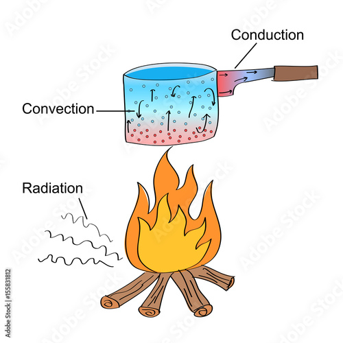 Hand drawn illustration of three different heat transfer modes