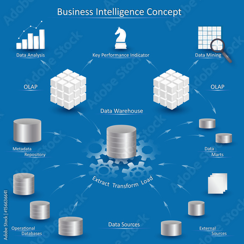 Business Intelligence concept with data processing diagram: data sources, ETL, metadata repository, datawarehouse, data marts, OLAP cube, data mining and business analysis.