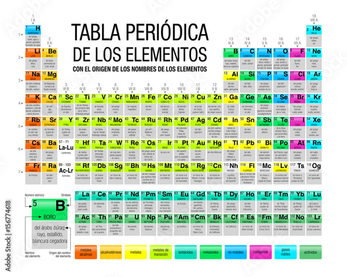 TABLA PERIÓDICA DE LOS ELEMENTOS CON EL ORIGEN DE LOS NOMBRES DE LOS ELEMENTOS -Periodic Table of Elements with the origin of the names of the elements in Spanish language- in white background 