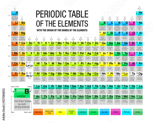 Periodic Table of the Elements with the origin of the names of the elements in white background with 4 new elements included on November 2016 by the International Union of Pure and Applied Chemistry