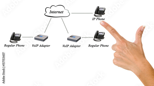 Networking of regular and IP phones photo