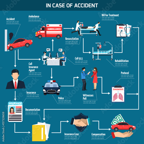 Car Accident Flowchart