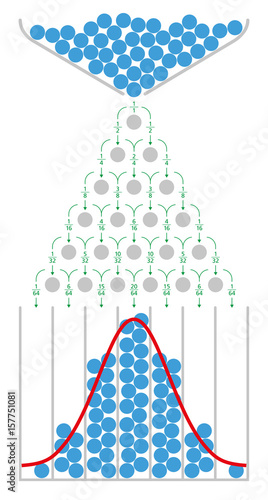 The mathematics of the Galton board with normal distribution and Gaussian bell curve. Also quincunx, bean machine or Galton box. Device to demonstrate the central limit theorem. Illustration. Vector. photo