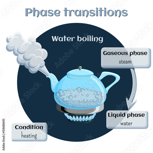 Changes of states. Evaporation - water boiling.