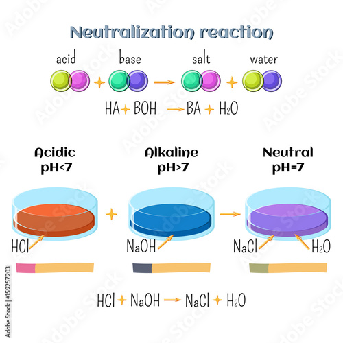 Acid-base, neutralization reaction of hydrochloric acid and sodium hydroxide. Types of chemical reactions, part 6 of 7. photo