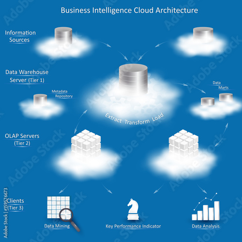 Business Intelligence cloud architecture with tiers: Information Sources, Data Warehouse Server with ETL, OLAP Servers, Clients with tools for business analysis.