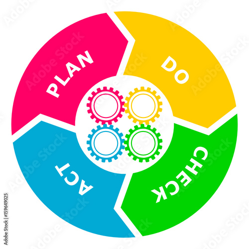 PDCA - Plan Do Check Act Success